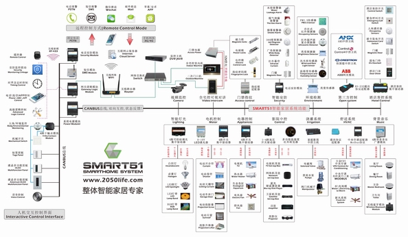 SMART51整体智能家居系统,采用统一总线协议控制平台,把灯光智能控制系统、电器智能控制系统、暖通地暖新风控制系统、电动窗帘及电动窗门控制系统、家庭背景音乐及呼叫系统、智能安防报警系统、网络视频监控系统、全宅控数字可视对讲系统、门禁密码指纹系统、智能家庭影院系统、花园灌溉系统、智慧家电系统、PM2.