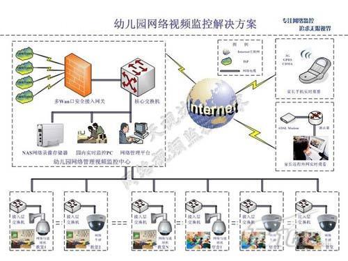 幼儿园网络监控设计方案