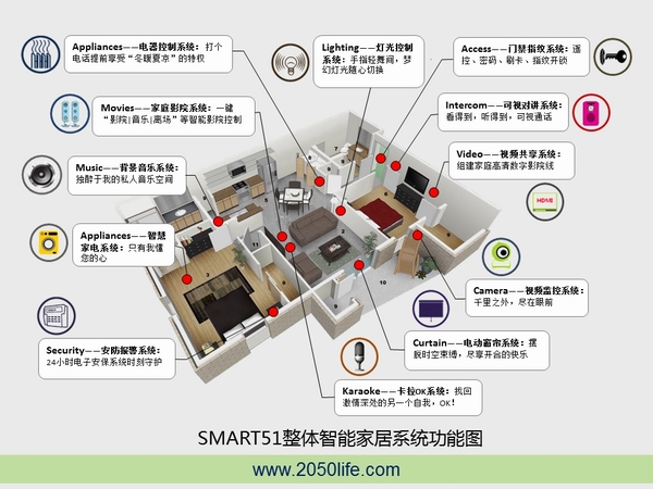 SMART51智能家居系统功能图